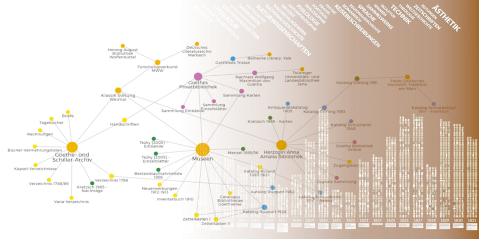 Datennetz-Grafik Die Grafik zeigt eine Vernetzung der Daten zu Goethes Texten in verschiedenen Sammlungen der Klassik Stiftung Weimar.